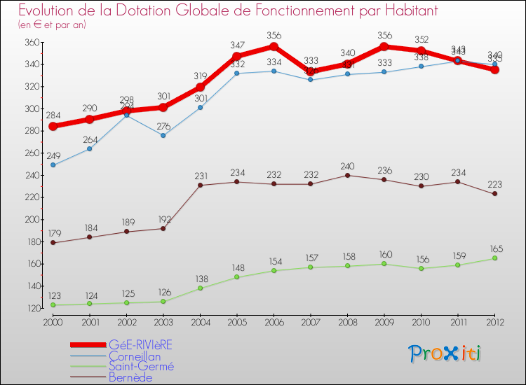 Evolution et montant de la dotation globale de fonctionnement par Habitant pour GéE-RIVIèRE et les communes proches Comparaison des dotations globales de fonctionnement par habitant pour GéE-RIVIèRE et les communes voisines
