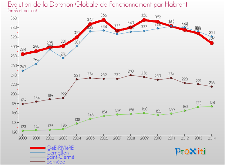 Evolution et montant de la dotation globale de fonctionnement par Habitant pour GéE-RIVIèRE et les communes proches de 2000 à 2014. Comparaison des dotations globales de fonctionnement par habitant pour GéE-RIVIèRE et les communes voisines de 2000 à 2014.