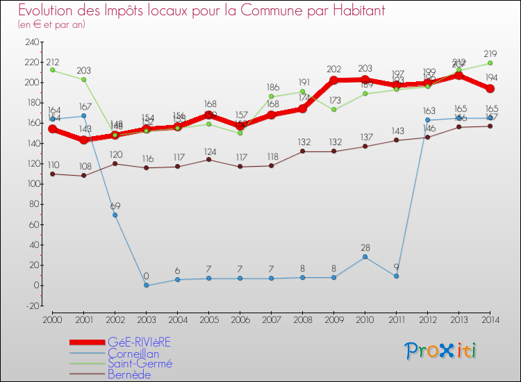 Evolution et montant des impôts locaux par Habitant pour GéE-RIVIèRE et les communes proches de 2000 à 2014 Comparaison des impôts locaux par habitant pour GéE-RIVIèRE et les communes voisines de 2000 à 2014