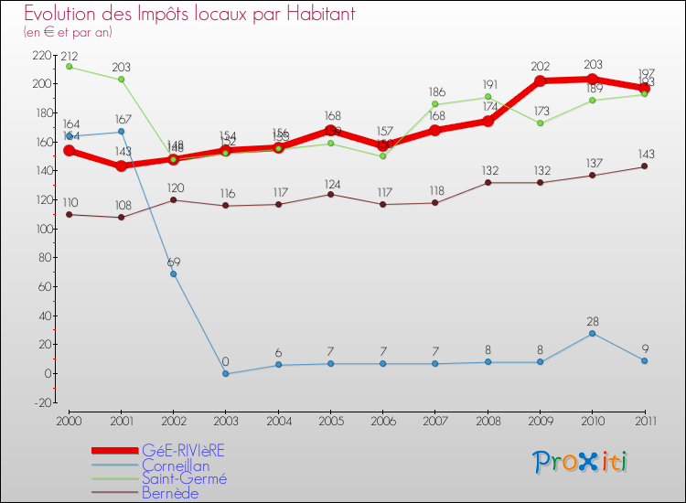 Evolution et montant des impôts locaux par Habitant pour GéE-RIVIèRE et les communes proches Comparaison des impôts locaux par habitant pour GéE-RIVIèRE et les communes voisines