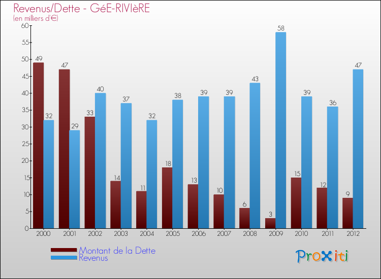 Evolution comparée de la dette et des revenus pour la commune de GéE-RIVIèRE de 2000 à 2012 Comparaison de la dette et des revenus pour GéE-RIVIèRE de 2000 à 2012
