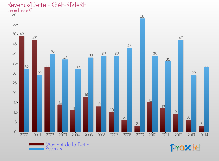 Evolution comparée de la dette et des revenus pour la commune de GéE-RIVIèRE de 2000 à 2014 Comparaison de la dette et des revenus pour GéE-RIVIèRE de 2000 à 2014