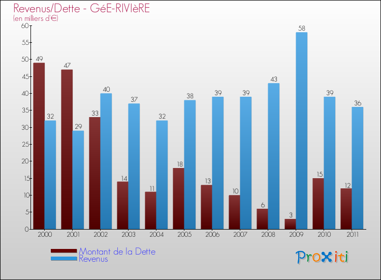 Evolution comparée de la dette et des revenus pour la commune de GéE-RIVIèRE de 2000 à 2011 Comparaison de la dette et des revenus pour GéE-RIVIèRE de 2000 à 2011