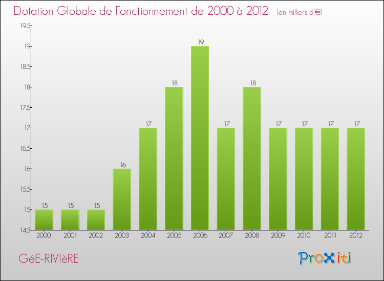 Evolution du montant de la Dotation Globale de Fonctionnement pour la commune de GéE-RIVIèRE de 2000 à 2012 Evolution du montant de la Dotation Globale de Fonctionnement pour GéE-RIVIèRE de 2000 à 2012