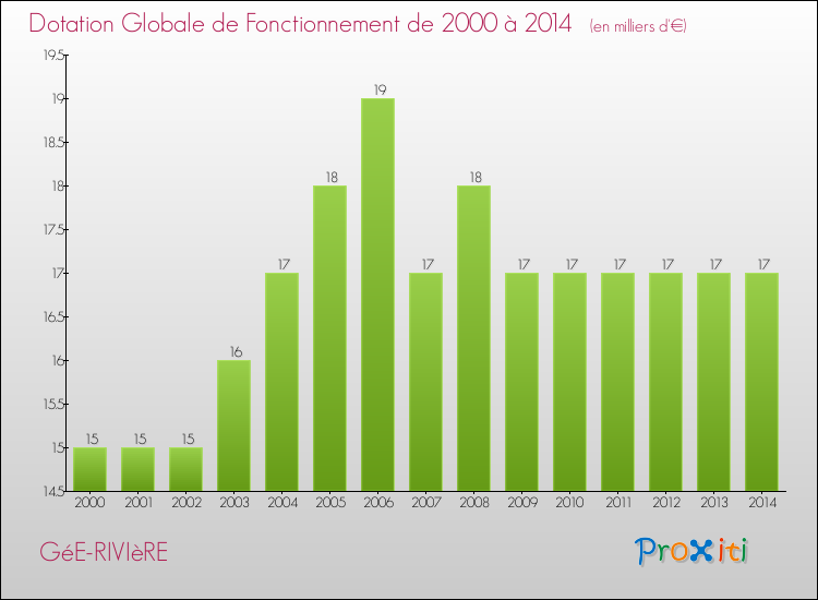 Evolution du montant de la Dotation Globale de Fonctionnement pour la commune de GéE-RIVIèRE de 2000 à 2014 Evolution du montant de la Dotation Globale de Fonctionnement pour GéE-RIVIèRE de 2000 à 2014