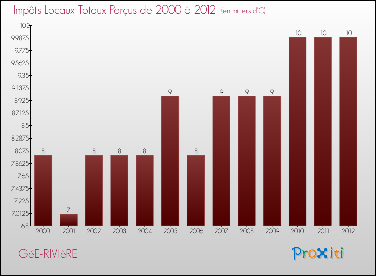 Evolution des Impôts Locaux pour la commune de GéE-RIVIèRE de 2000 à 2012 Evolution des Impôts Locaux pour GéE-RIVIèRE de 2000 à 2012