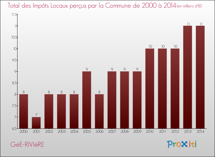 Evolution des Impôts Locaux pour la commune de GéE-RIVIèRE de 2000 à 2014 Evolution des Impôts Locaux pour GéE-RIVIèRE de 2000 à 2014