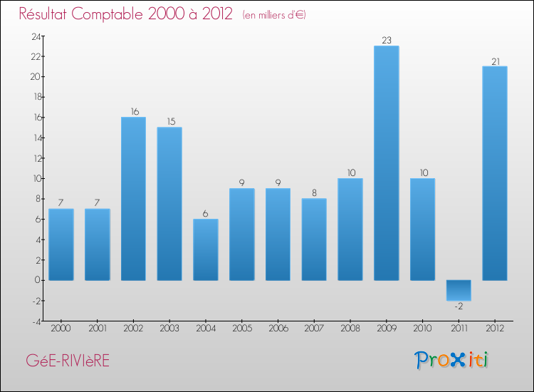 Evolution du résultat comptable pour la commune de GéE-RIVIèRE de 2000 à 2012 Evolution du résultat comptable pour GéE-RIVIèRE de 2000 à 2012