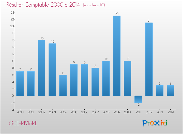 Evolution du résultat comptable pour la commune de GéE-RIVIèRE de 2000 à 2014 Evolution du résultat comptable pour GéE-RIVIèRE de 2000 à 2014