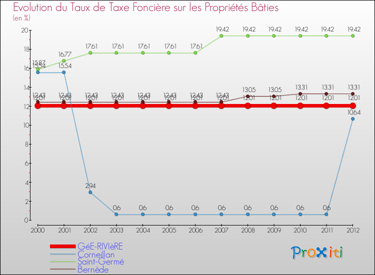 Evolution du taux de la taxe foncière sur le bati pour GéE-RIVIèRE et les communes proches de 2000 à 2012 Comparaison des taux de taxe foncière sur le bati pour GéE-RIVIèRE et les communes voisines de 2000 à 2012