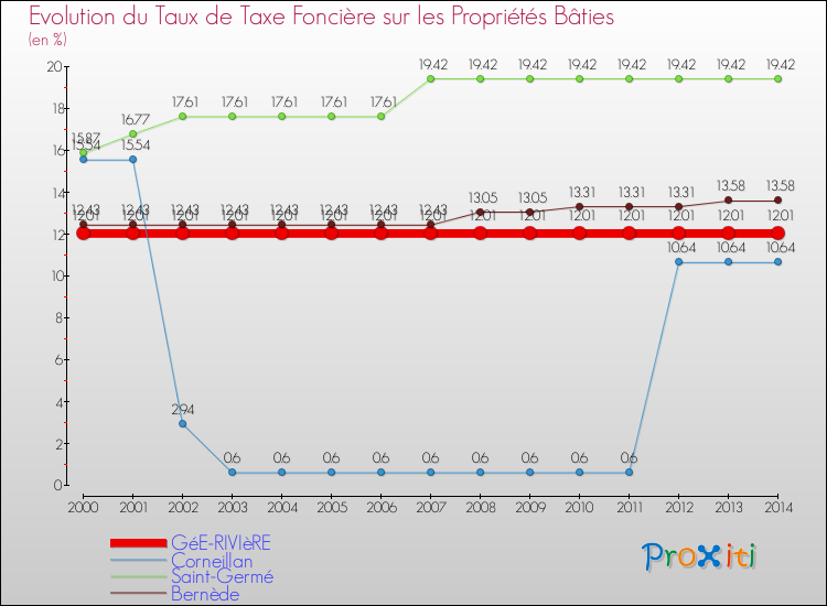 Evolution du taux de la taxe foncière sur le bati pour GéE-RIVIèRE et les communes proches de 2000 à 2014 Comparaison des taux de taxe foncière sur le bati pour GéE-RIVIèRE et les communes voisines de 2000 à 2014
