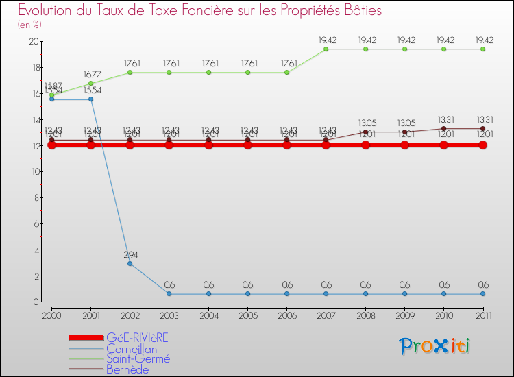 Evolution du taux de la taxe foncière sur le bati pour GéE-RIVIèRE et les communes proches Comparaison des taux de taxe foncière sur le bati pour GéE-RIVIèRE et les communes voisines
