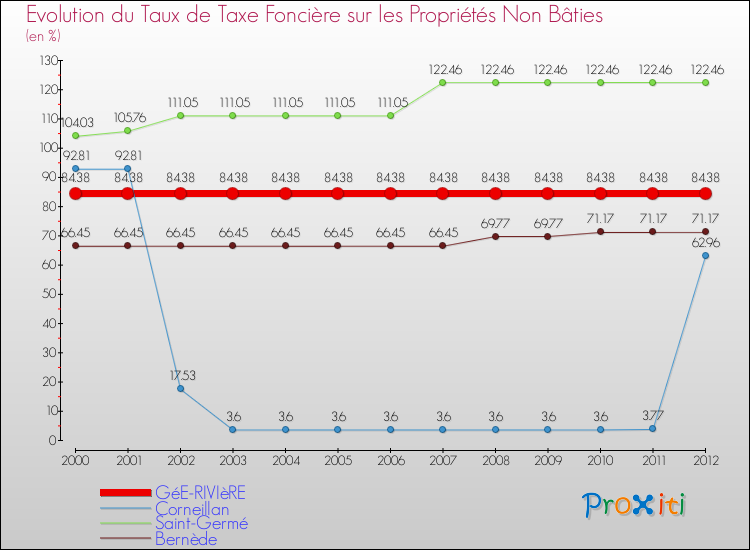 Evolution du taux de la taxe foncière sur les immeubles et terrains non batis pour GéE-RIVIèRE et les communes proches de 2000 à 2012 Comparaison des taux de la taxe foncière sur les immeubles et terrains non batis pour GéE-RIVIèRE et les communes voisines de 2000 à 2012