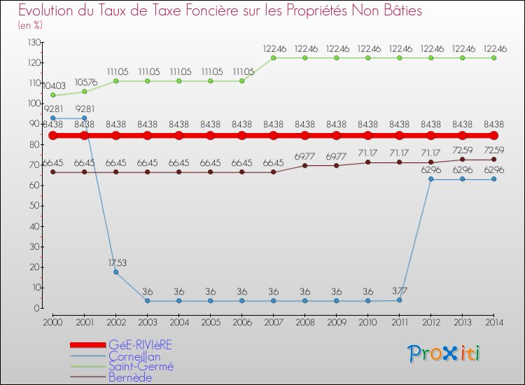Evolution du taux de la taxe foncière sur les immeubles et terrains non batis pour GéE-RIVIèRE et les communes proches de 2000 à 2014 Comparaison des taux de la taxe foncière sur les immeubles et terrains non batis pour GéE-RIVIèRE et les communes voisines de 2000 à 2014