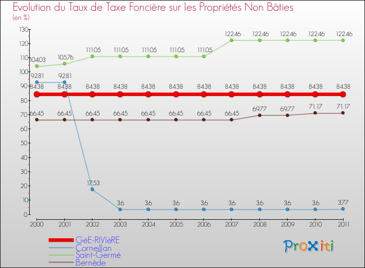 Evolution du taux de la taxe foncière sur les immeubles et terrains non batis pour GéE-RIVIèRE et les communes proches Comparaison des taux de la taxe foncière sur les immeubles et terrains non batis pour GéE-RIVIèRE et les communes voisines
