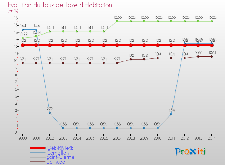 Evolution du taux de la taxe d'habitation pour GéE-RIVIèRE et les communes proches de 2000 à 2014 Comparaison des taux de la taxe d'habitation pour GéE-RIVIèRE et les communes voisines de 2000 à 2014