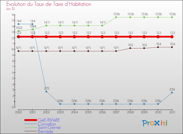 Evolution du taux de la taxe d'habitation pour GéE-RIVIèRE et les communes proches Comparaison des taux de la taxe d'habitation pour GéE-RIVIèRE et les communes voisines