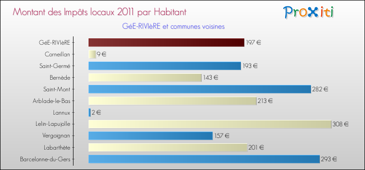 Montant des impôts locaux par Habitant pour GéE-RIVIèRE et les communes proches Comparaison des impôts locaux par habitant pour GéE-RIVIèRE et les communes voisines