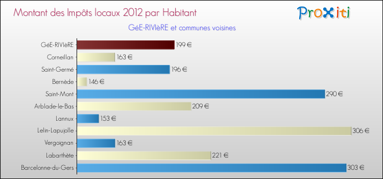 Montant des impôts locaux par Habitant pour GéE-RIVIèRE et les communes proches Comparaison des impôts locaux par habitant pour GéE-RIVIèRE et les communes voisines