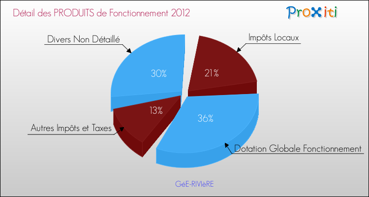 Décomposition du Budget de Fonctionnement 2012 de la commune de GéE-RIVIèRE Budget de Fonctionnement 2012 pour la commune de GéE-RIVIèRE