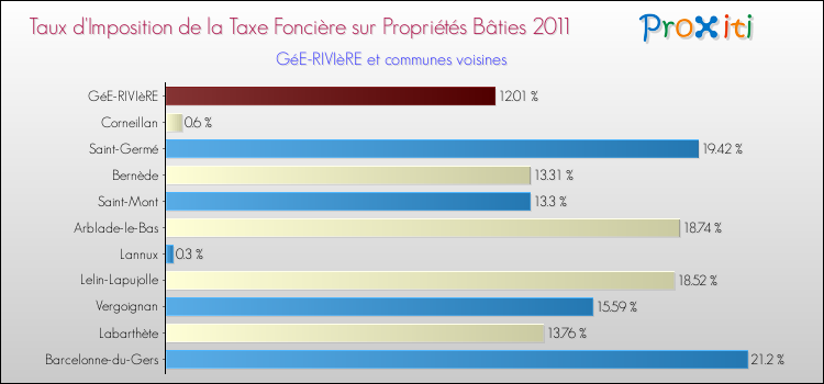 Taux d'imposition de la taxe foncière sur le bati 2011 pour GéE-RIVIèRE et les communes proches Comparaison des taux d'imposition de la taxe foncière sur le bati 2011 pour GéE-RIVIèRE et les communes voisines