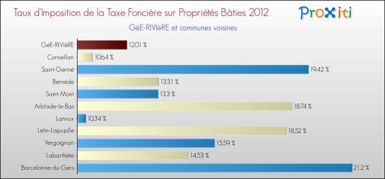 Taux d'imposition de la taxe foncière sur le bati 2012 pour GéE-RIVIèRE et les communes proches Comparaison des taux d'imposition de la taxe foncière sur le bati 2012 pour GéE-RIVIèRE et les communes voisines