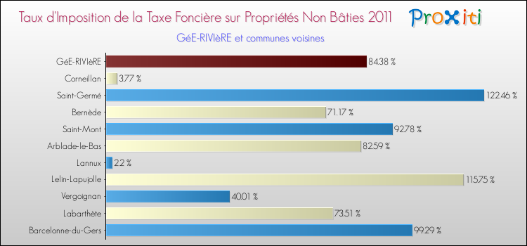 Taux d'imposition de la taxe foncière sur les immeubles et terrains non batis 2011 pour GéE-RIVIèRE et les communes proches Comparaison des taux d'imposition de la taxe foncière sur les immeubles et terrains non batis 2011 pour GéE-RIVIèRE et les communes voisines