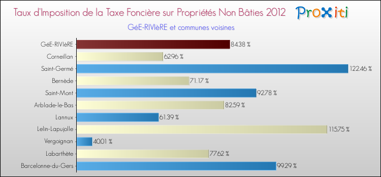 Taux d'imposition de la taxe foncière sur les immeubles et terrains non batis 2012 pour GéE-RIVIèRE et les communes proches Comparaison des taux d'imposition de la taxe foncière sur les immeubles et terrains non batis 2012 pour GéE-RIVIèRE et les communes voisines