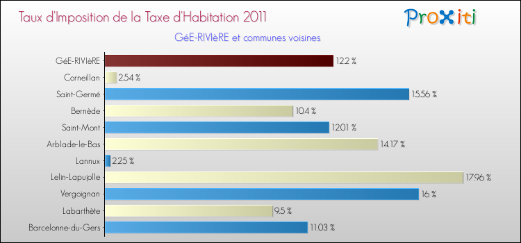 Taux d'imposition de la taxe d'habitation 2011 pour GéE-RIVIèRE et les communes proches Comparaison des taux d'imposition de la taxe d'habitation 2011 pour GéE-RIVIèRE et les communes voisines