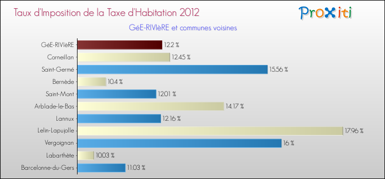 Taux d'imposition de la taxe d'habitation 2012 pour GéE-RIVIèRE et les communes proches Comparaison des taux d'imposition de la taxe d'habitation 2012 pour GéE-RIVIèRE et les communes voisines
