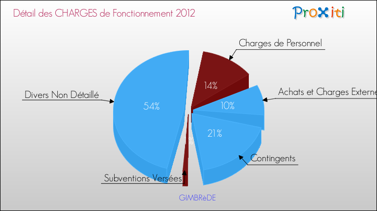 Décomposition des Charges de Fonctionnement 2012 de la commune de GIMBRèDE Charges de Fonctionnement 2012 pour la commune de GIMBRèDE