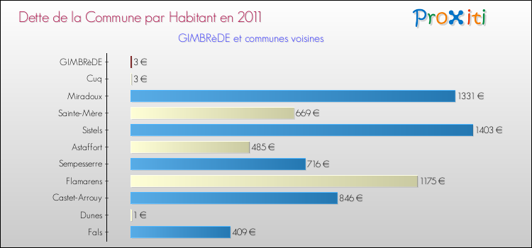 Dette par habitant de la commune en 2011 pour GIMBRèDE et les communes proches Comparaison de la dette par habitant de la commune en 2011 pour GIMBRèDE et les communes voisines