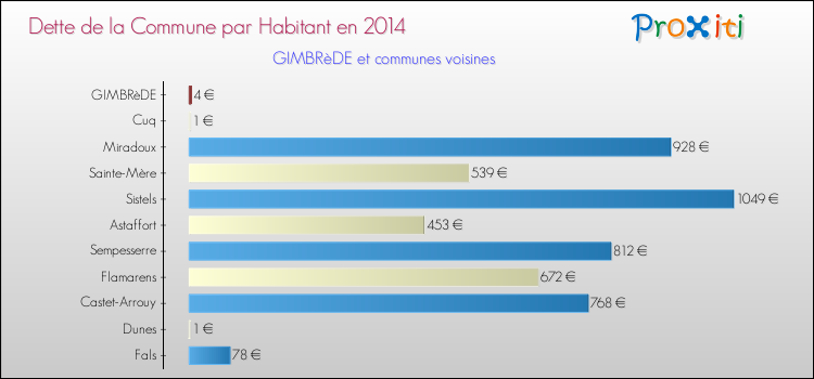 Dette par habitant de la commune en 2014 pour GIMBRèDE et les communes proches Comparaison de la dette par habitant de la commune en 2014 pour GIMBRèDE et les communes voisines