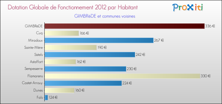 Montant des dotations globales de fonctionnement DGF par Habitant pour GIMBRèDE et les communes proches Comparaison des des dotations globales de fonctionnement DGF par habitant pour GIMBRèDE et les communes voisines