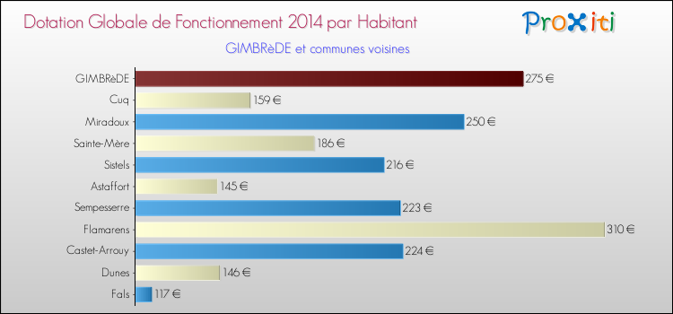 Montant des dotations globales de fonctionnement DGF par Habitant pour GIMBRèDE et les communes proches en 2014. Comparaison des des dotations globales de fonctionnement DGF par habitant pour GIMBRèDE et les communes voisines en 2014.