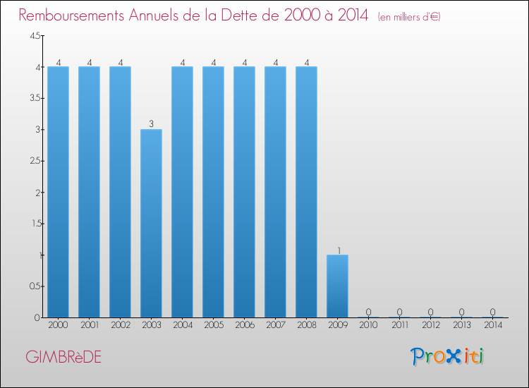 Evolution de l'annuité de la dette pour la commune de GIMBRèDE de 2000 à 2014 Annuités de la dette pour GIMBRèDE de 2000 à 2014