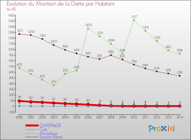 Evolution de la dette par habitant pour la commune de GIMBRèDE et les communes proches de 2000 à 2014 Comparaison de la dette par habitant pour GIMBRèDE et les communes voisines de 2000 à 2014