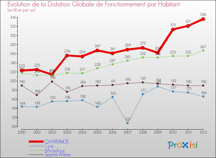 Evolution et montant de la dotation globale de fonctionnement par Habitant pour GIMBRèDE et les communes proches Comparaison des dotations globales de fonctionnement par habitant pour GIMBRèDE et les communes voisines