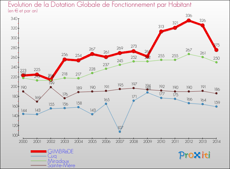 Evolution et montant de la dotation globale de fonctionnement par Habitant pour GIMBRèDE et les communes proches de 2000 à 2014. Comparaison des dotations globales de fonctionnement par habitant pour GIMBRèDE et les communes voisines de 2000 à 2014.