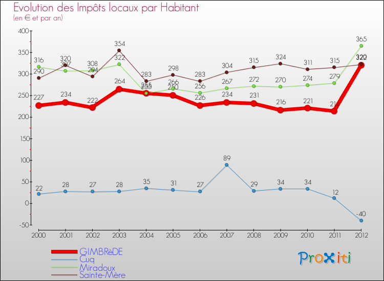 Evolution et montant des impôts locaux par Habitant pour GIMBRèDE et les communes proches Comparaison des impôts locaux par habitant pour GIMBRèDE et les communes voisines