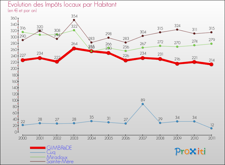 Evolution et montant des impôts locaux par Habitant pour GIMBRèDE et les communes proches Comparaison des impôts locaux par habitant pour GIMBRèDE et les communes voisines