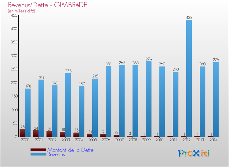 Evolution comparée de la dette et des revenus pour la commune de GIMBRèDE de 2000 à 2014 Comparaison de la dette et des revenus pour GIMBRèDE de 2000 à 2014