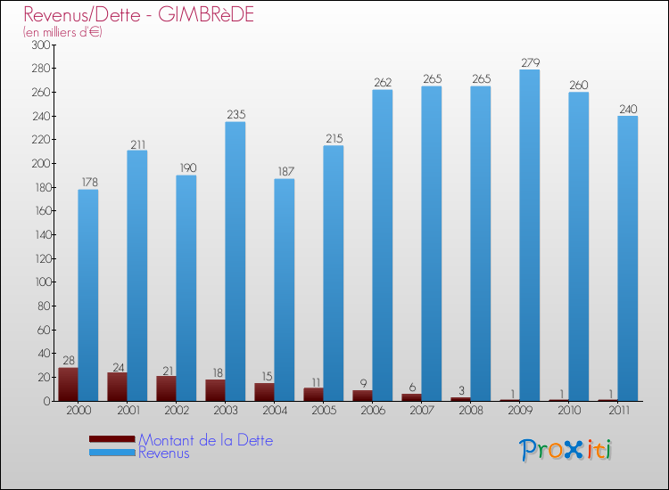 Evolution comparée de la dette et des revenus pour la commune de GIMBRèDE de 2000 à 2011 Comparaison de la dette et des revenus pour GIMBRèDE de 2000 à 2011