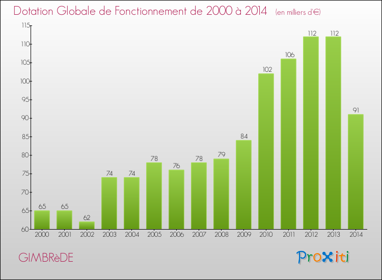 Evolution du montant de la Dotation Globale de Fonctionnement pour la commune de GIMBRèDE de 2000 à 2014 Evolution du montant de la Dotation Globale de Fonctionnement pour GIMBRèDE de 2000 à 2014
