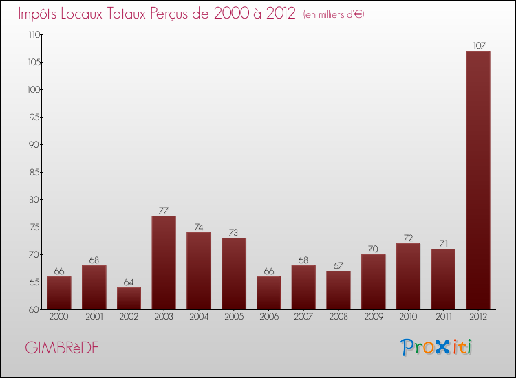 Evolution des Impôts Locaux pour la commune de GIMBRèDE de 2000 à 2012 Evolution des Impôts Locaux pour GIMBRèDE de 2000 à 2012