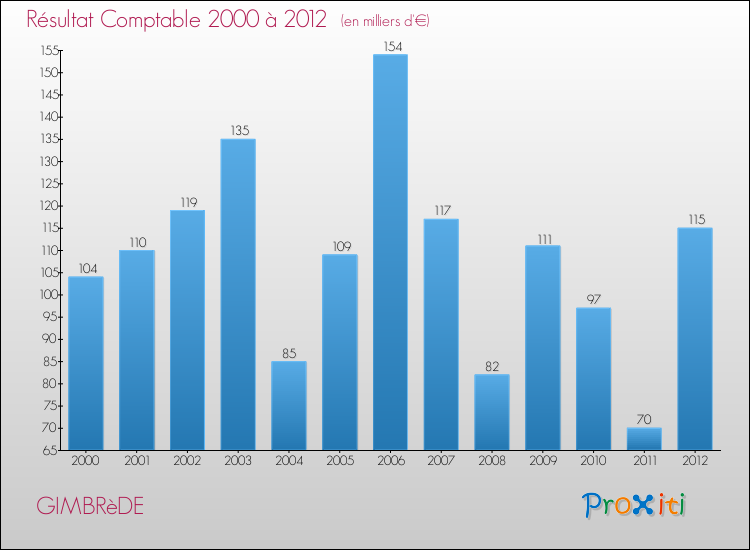 Evolution du résultat comptable pour la commune de GIMBRèDE de 2000 à 2012 Evolution du résultat comptable pour GIMBRèDE de 2000 à 2012