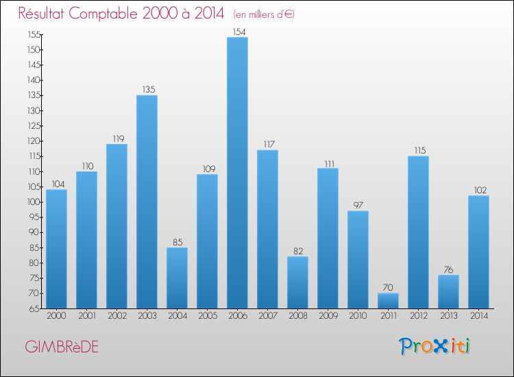 Evolution du résultat comptable pour la commune de GIMBRèDE de 2000 à 2014 Evolution du résultat comptable pour GIMBRèDE de 2000 à 2014