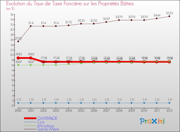 Evolution du taux de la taxe foncière sur le bati pour GIMBRèDE et les communes proches de 2000 à 2012 Comparaison des taux de taxe foncière sur le bati pour GIMBRèDE et les communes voisines de 2000 à 2012