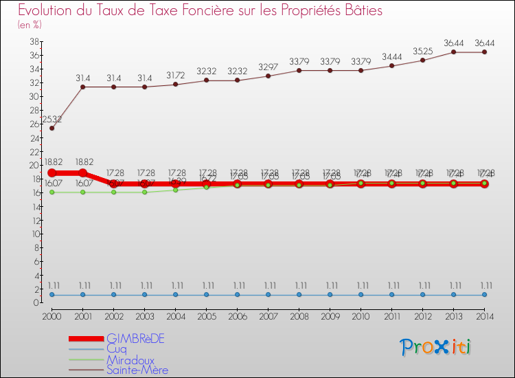 Evolution du taux de la taxe foncière sur le bati pour GIMBRèDE et les communes proches de 2000 à 2014 Comparaison des taux de taxe foncière sur le bati pour GIMBRèDE et les communes voisines de 2000 à 2014