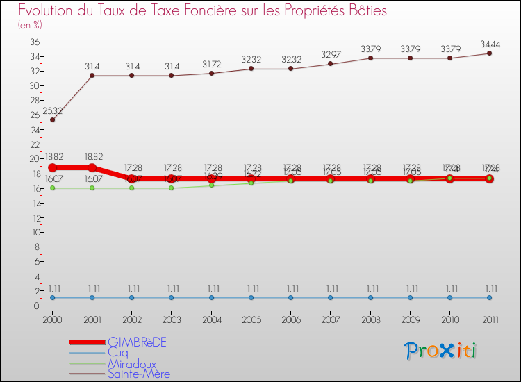 Evolution du taux de la taxe foncière sur le bati pour GIMBRèDE et les communes proches Comparaison des taux de taxe foncière sur le bati pour GIMBRèDE et les communes voisines